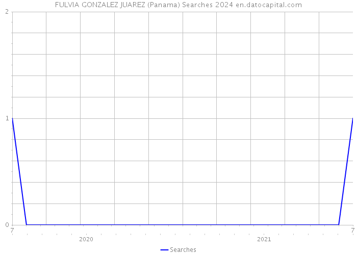 FULVIA GONZALEZ JUAREZ (Panama) Searches 2024 