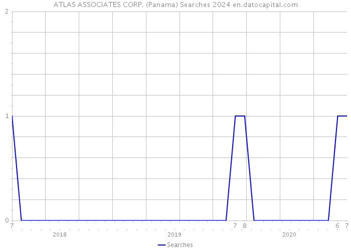 ATLAS ASSOCIATES CORP. (Panama) Searches 2024 