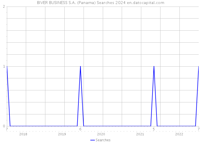 BIVER BUSINESS S.A. (Panama) Searches 2024 