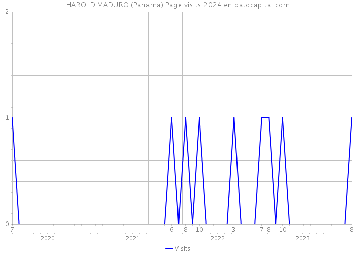 HAROLD MADURO (Panama) Page visits 2024 