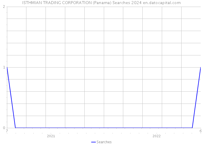 ISTHMIAN TRADING CORPORATION (Panama) Searches 2024 