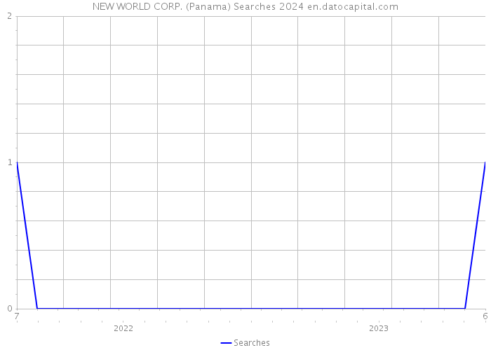 NEW WORLD CORP. (Panama) Searches 2024 