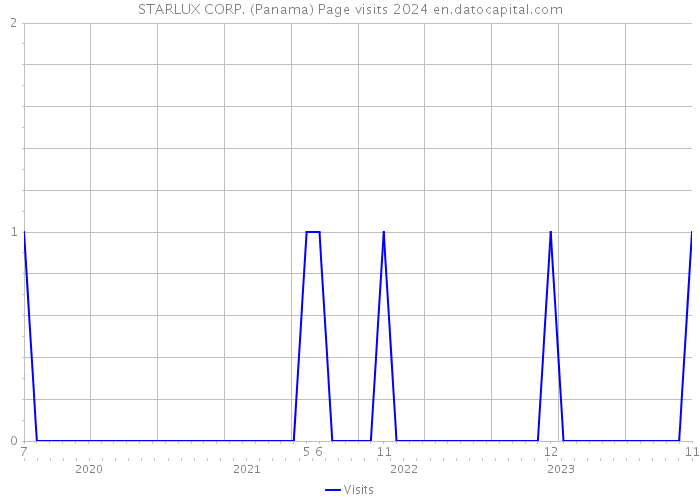 STARLUX CORP. (Panama) Page visits 2024 