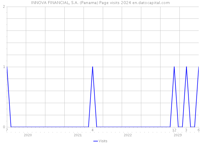 INNOVA FINANCIAL, S.A. (Panama) Page visits 2024 