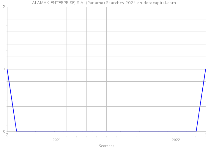 ALAMAK ENTERPRISE, S.A. (Panama) Searches 2024 