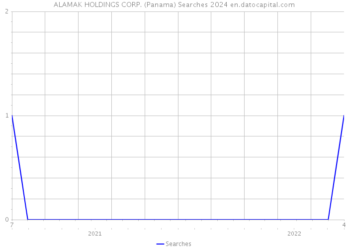 ALAMAK HOLDINGS CORP. (Panama) Searches 2024 