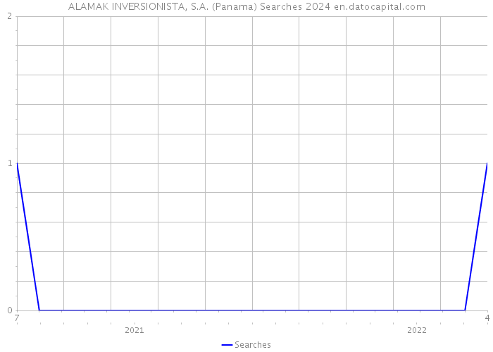 ALAMAK INVERSIONISTA, S.A. (Panama) Searches 2024 