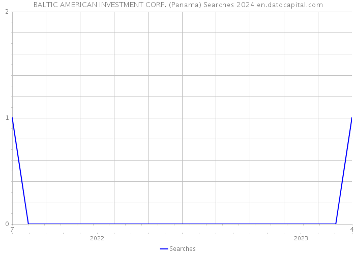 BALTIC AMERICAN INVESTMENT CORP. (Panama) Searches 2024 