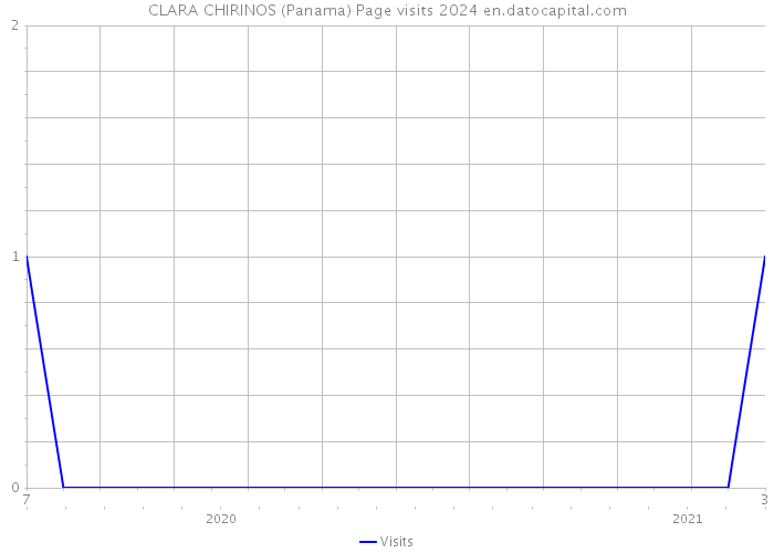 CLARA CHIRINOS (Panama) Page visits 2024 