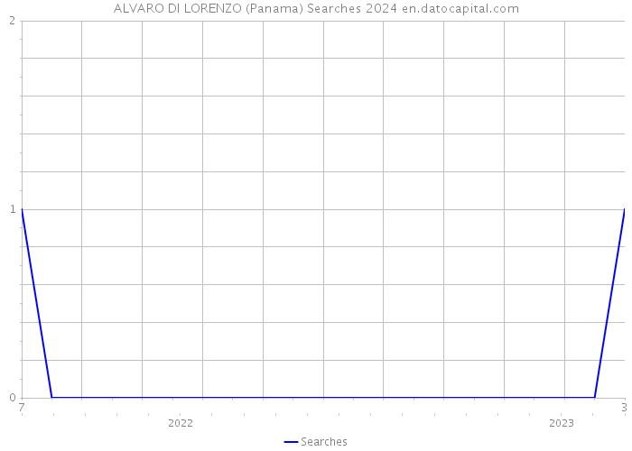 ALVARO DI LORENZO (Panama) Searches 2024 