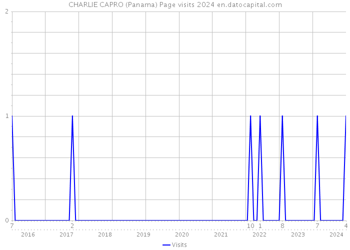 CHARLIE CAPRO (Panama) Page visits 2024 