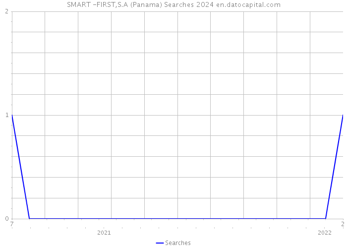SMART -FIRST,S.A (Panama) Searches 2024 