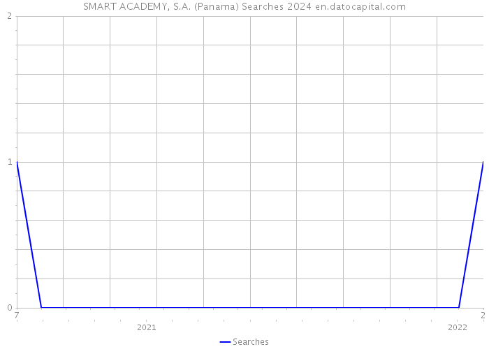 SMART ACADEMY, S.A. (Panama) Searches 2024 