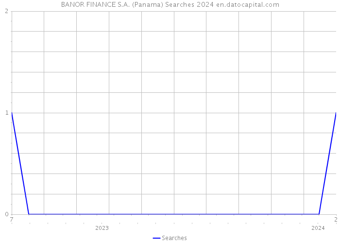 BANOR FINANCE S.A. (Panama) Searches 2024 