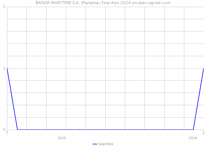 BANOR MARITIME S.A. (Panama) Searches 2024 