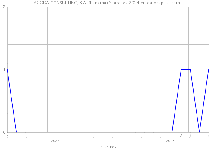 PAGODA CONSULTING, S.A. (Panama) Searches 2024 