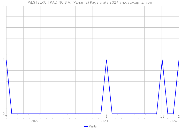 WESTBERG TRADING S.A. (Panama) Page visits 2024 