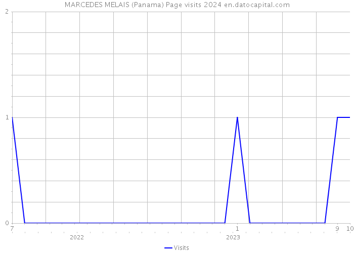 MARCEDES MELAIS (Panama) Page visits 2024 