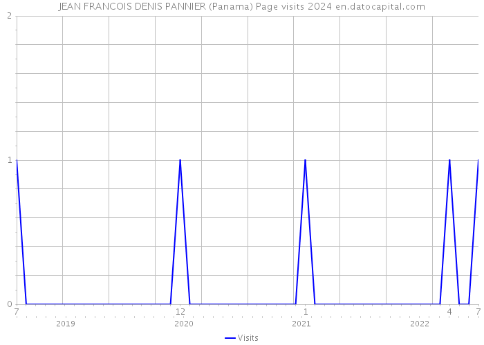 JEAN FRANCOIS DENIS PANNIER (Panama) Page visits 2024 