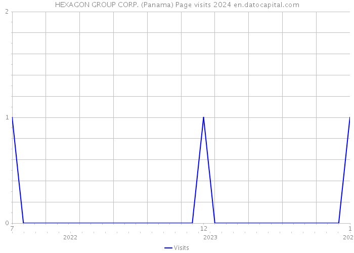 HEXAGON GROUP CORP. (Panama) Page visits 2024 