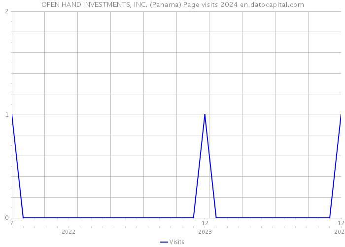 OPEN HAND INVESTMENTS, INC. (Panama) Page visits 2024 