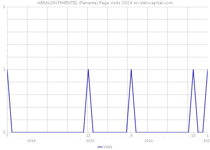 ABSALON PIMENTEL (Panama) Page visits 2024 
