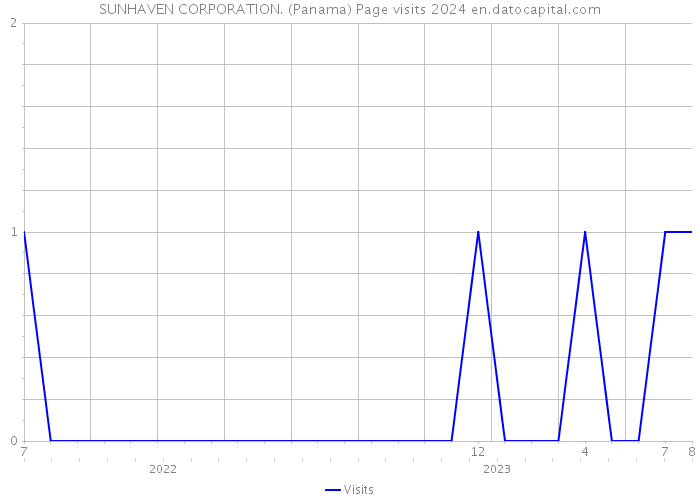 SUNHAVEN CORPORATION. (Panama) Page visits 2024 