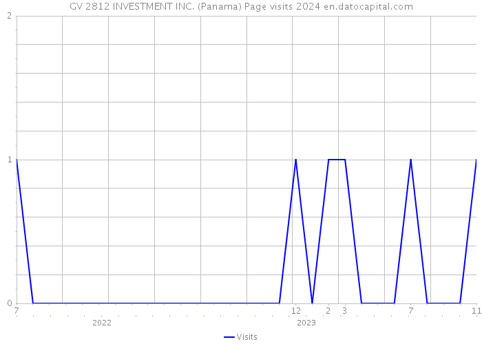 GV 2812 INVESTMENT INC. (Panama) Page visits 2024 