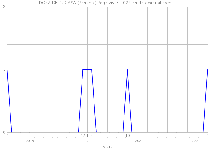 DORA DE DUCASA (Panama) Page visits 2024 