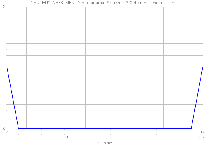 DIANTHUS INVESTMENT S.A. (Panama) Searches 2024 