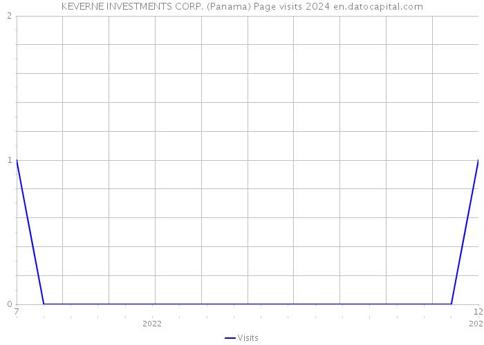 KEVERNE INVESTMENTS CORP. (Panama) Page visits 2024 