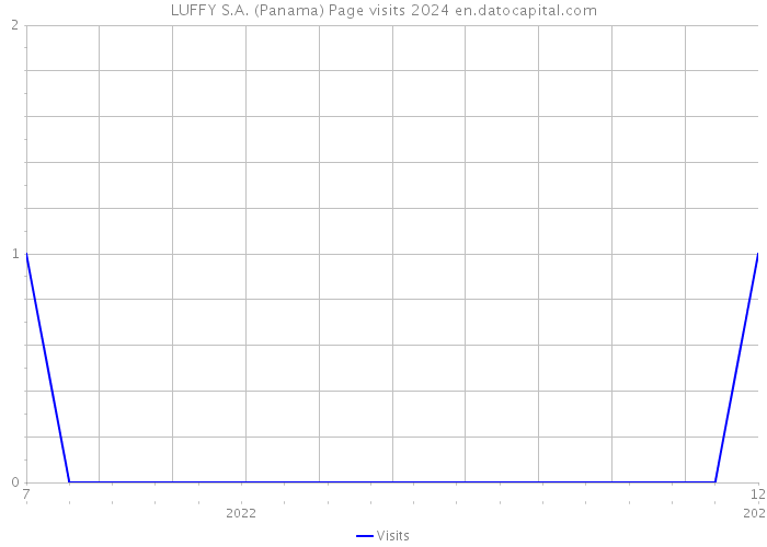 LUFFY S.A. (Panama) Page visits 2024 