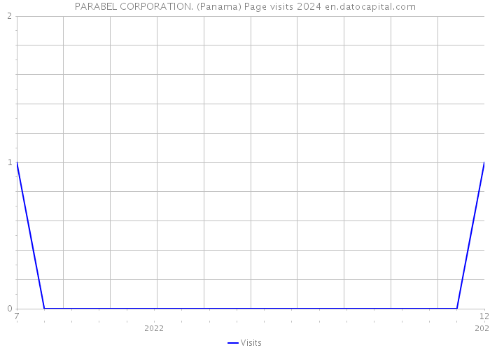 PARABEL CORPORATION. (Panama) Page visits 2024 