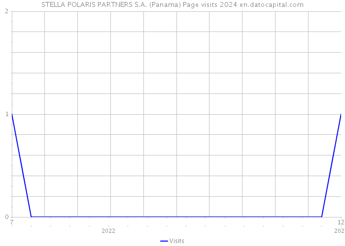 STELLA POLARIS PARTNERS S.A. (Panama) Page visits 2024 