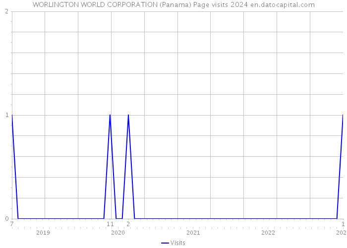 WORLINGTON WORLD CORPORATION (Panama) Page visits 2024 