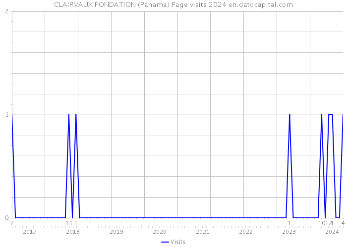 CLAIRVAUX FONDATION (Panama) Page visits 2024 