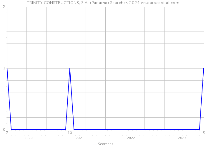 TRINITY CONSTRUCTIONS, S.A. (Panama) Searches 2024 