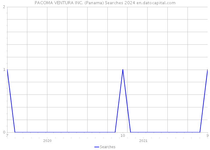 PACOMA VENTURA INC. (Panama) Searches 2024 