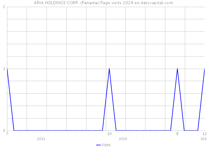 ARIA HOLDINGS CORP. (Panama) Page visits 2024 