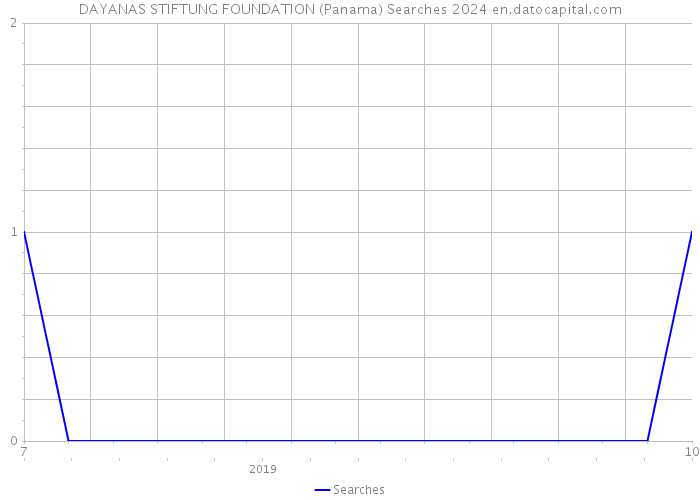 DAYANAS STIFTUNG FOUNDATION (Panama) Searches 2024 