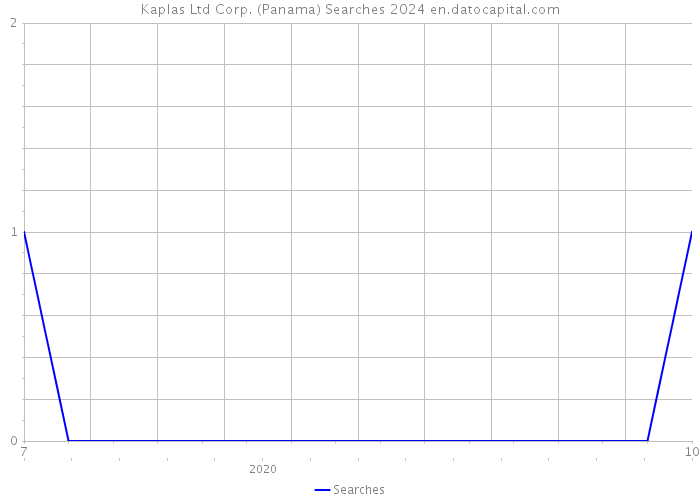Kaplas Ltd Corp. (Panama) Searches 2024 