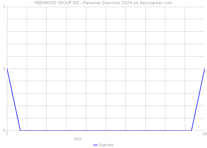 REDWOOD GROUP INC. (Panama) Searches 2024 