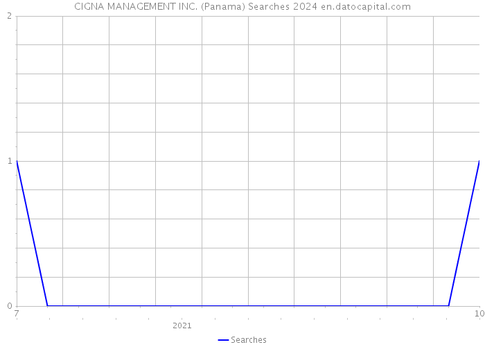 CIGNA MANAGEMENT INC. (Panama) Searches 2024 