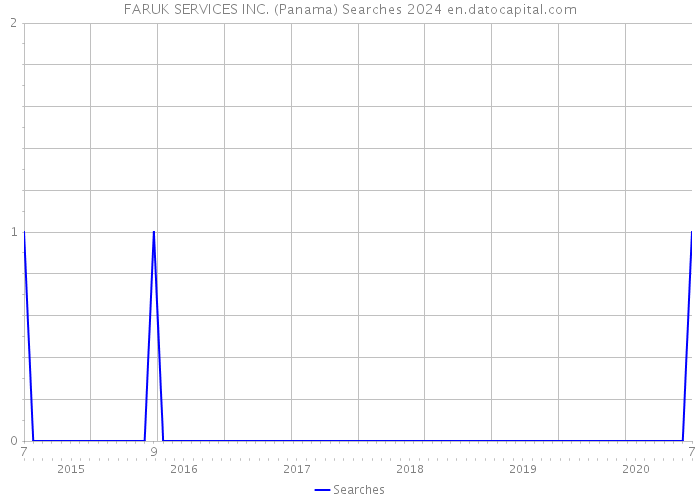 FARUK SERVICES INC. (Panama) Searches 2024 