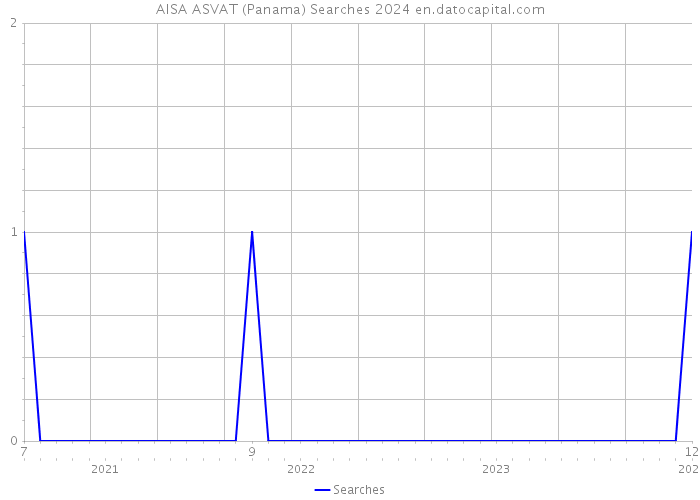 AISA ASVAT (Panama) Searches 2024 