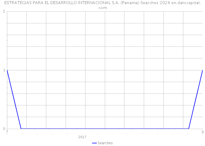 ESTRATEGIAS PARA EL DESARROLLO INTERNACIONAL S.A. (Panama) Searches 2024 