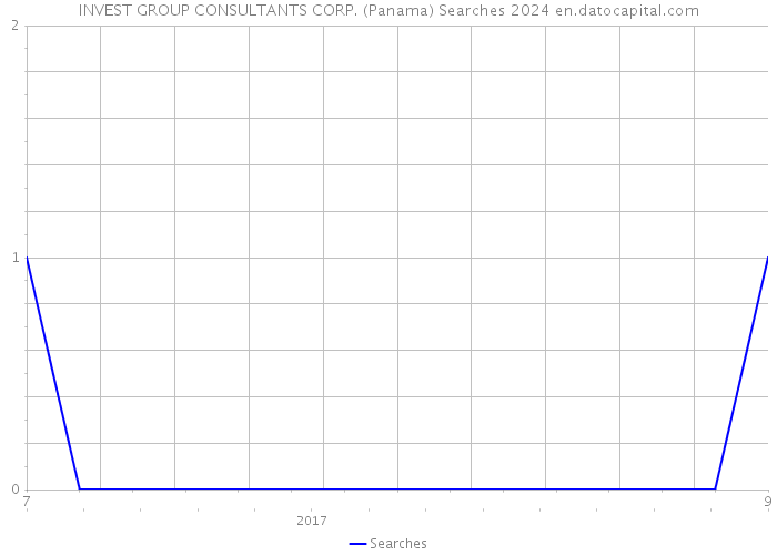 INVEST GROUP CONSULTANTS CORP. (Panama) Searches 2024 