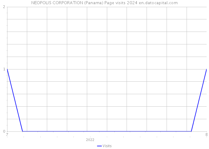 NEOPOLIS CORPORATION (Panama) Page visits 2024 