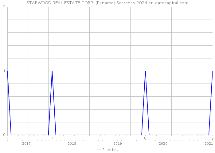 STARWOOD REAL ESTATE CORP. (Panama) Searches 2024 