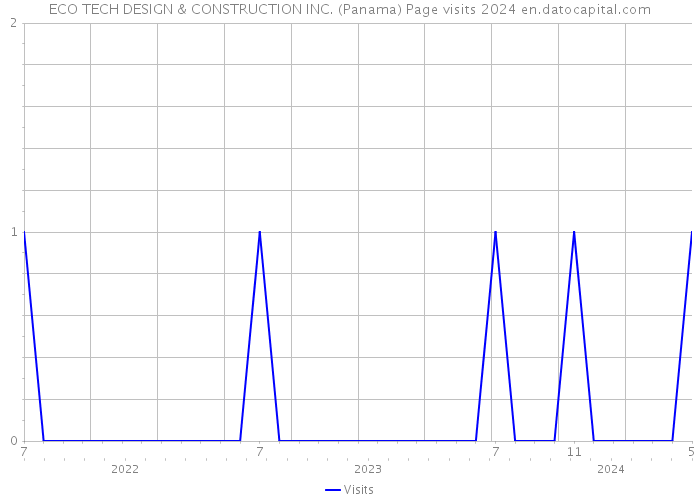 ECO TECH DESIGN & CONSTRUCTION INC. (Panama) Page visits 2024 